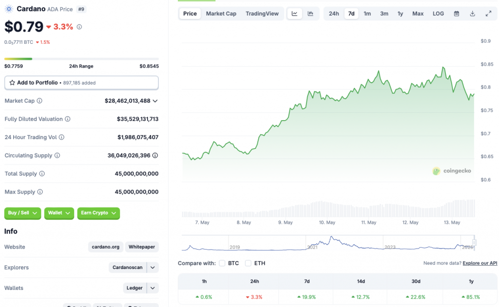 Cardano price chart
